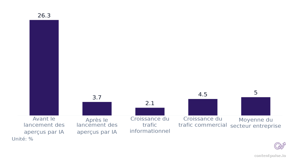 Graphique à barres comparant Évolution du taux de croissance moyen du trafic organique : Valeurs : Avant le lancement des aperçus par IA: 26.3; Après le lancement des aperçus par IA: 3.7; Croissance du trafic informationnel: 2.1; Croissance du tra…