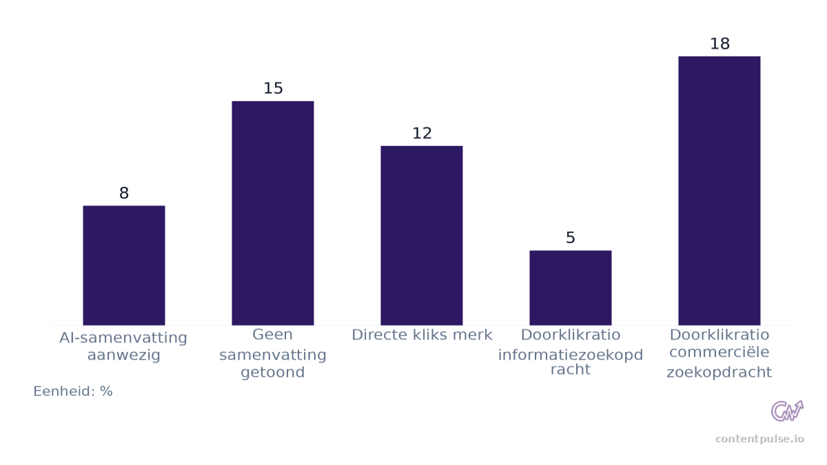 Staafdiagram dat Doorklikratio's met en zonder AI-samenvattingen vergelijkt: Waarden: AI-samenvatting aanwezig: 8; Geen samenvatting getoond: 15; Directe kliks merk: 12; Doorklikratio informatiezoekopdracht: 5; Doorklikratio commerciële zoekopdrac…