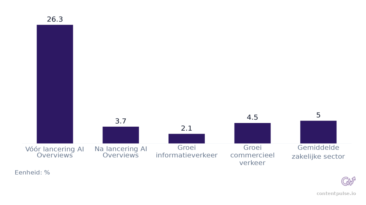 Staafdiagram dat Verschuiving in gemiddelde organische verkeersgroei vergelijkt: Waarden: Vóór lancering AI Overviews: 26.3; Na lancering AI Overviews: 3.7; Groei informatieverkeer: 2.1; Groei commercieel verkeer: 4.5; Gemiddelde zakelijke sector: 5.