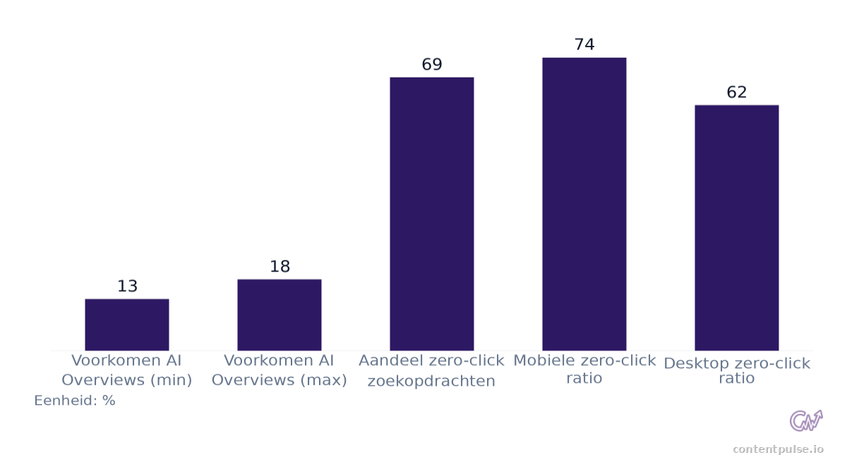Staafdiagram dat Prevalentie van AI Overviews en aandeel zero-click vergelijkt: Waarden: Voorkomen AI Overviews (min): 13; Voorkomen AI Overviews (max): 18; Aandeel zero-click zoekopdrachten: 69; Mobiele zero-click ratio: 74; Desktop zero-click ra…