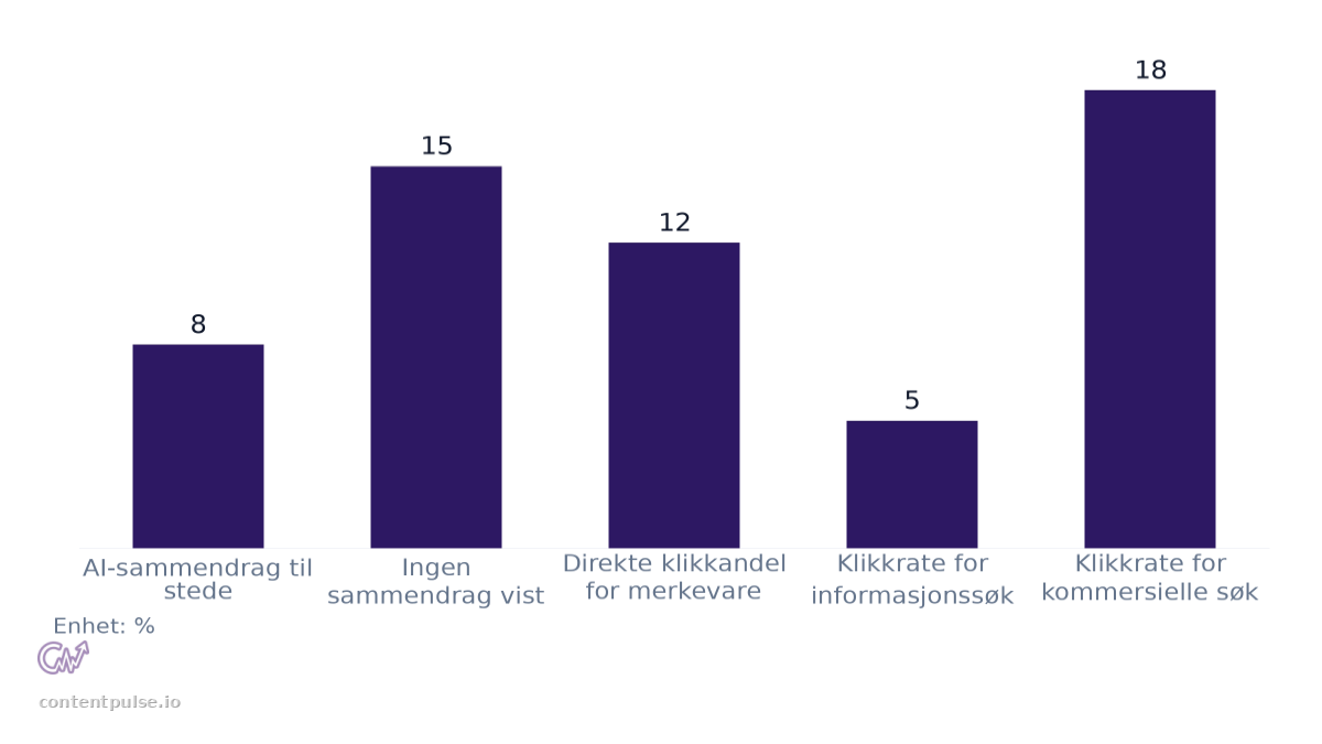 Stolpediagram som sammenligner Klikkrate med og uten AI-sammendrag: Verdier: AI-sammendrag til stede: 8; Ingen sammendrag vist: 15; Direkte klikkandel for merkevare: 12; Klikkrate for informasjonssøk: 5; Klikkrate for kommersielle søk: 18.