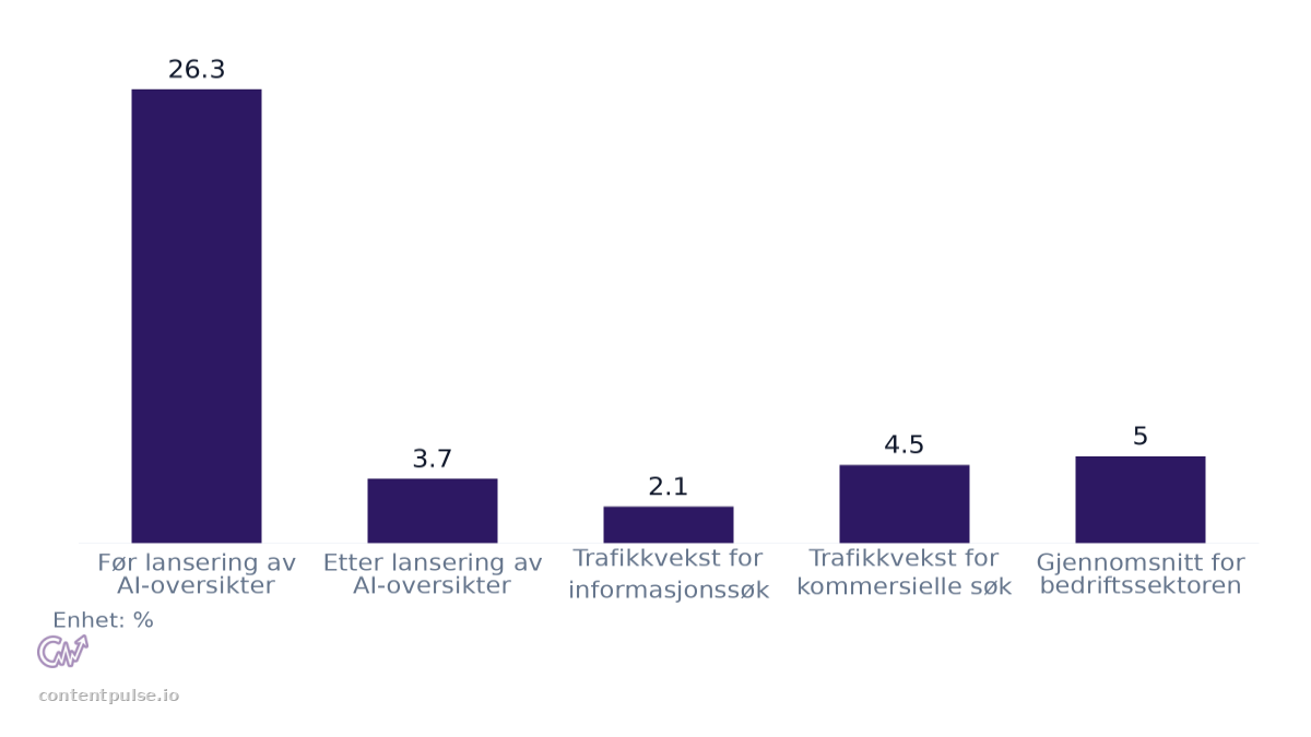 Stolpediagram som sammenligner Skifte i gjennomsnittlig organisk trafikkvekst: Verdier: Før lansering av AI-oversikter: 26.3; Etter lansering av AI-oversikter: 3.7; Trafikkvekst for informasjonssøk: 2.1; Trafikkvekst for kommersielle søk: 4.5; Gje…