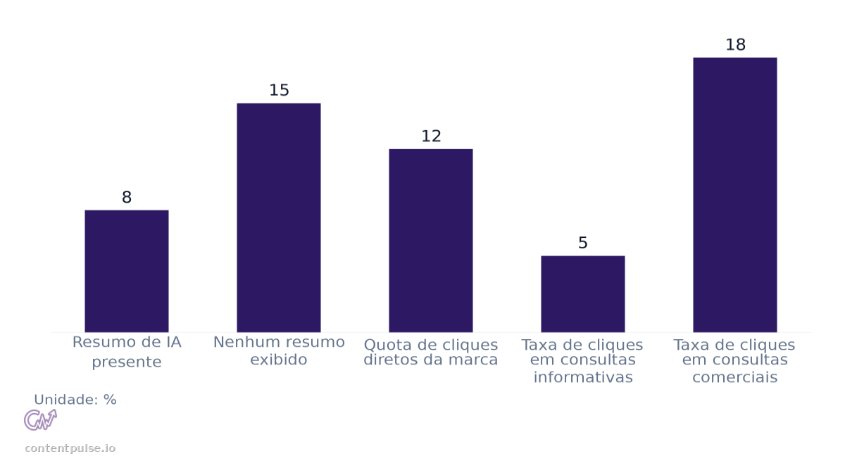 Gráfico de barras que compara Taxas de cliques com e sem resumos de IA: Valores: Resumo de IA presente: 8; Nenhum resumo exibido: 15; Quota de cliques diretos da marca: 12; Taxa de cliques em consultas informativas: 5; Taxa de cliques em consultas…