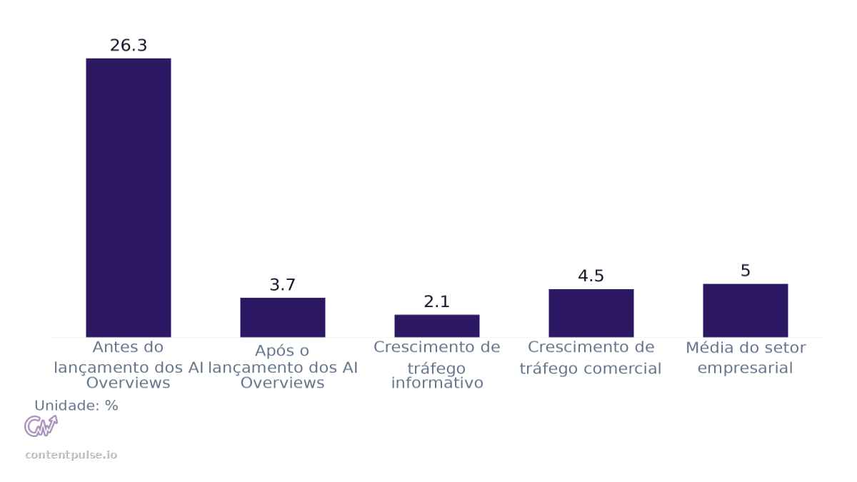 Gráfico de barras que compara Mudança na taxa média de crescimento do tráfego orgânico: Valores: Antes do lançamento dos AI Overviews: 26.3; Após o lançamento dos AI Overviews: 3.7; Crescimento de tráfego informativo: 2.1; Crescimento de tráfego c…