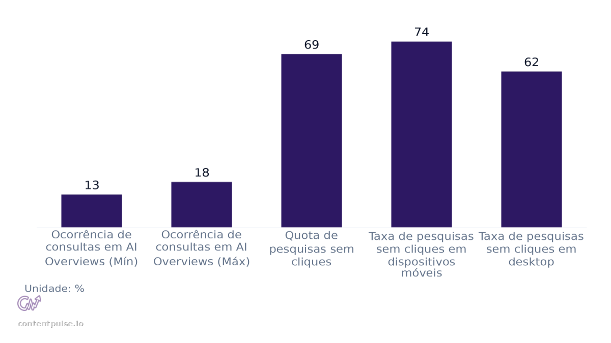 Gráfico de barras que compara Prevalência de AI Overviews e quota de pesquisas sem cliques: Valores: Ocorrência de consultas em AI Overviews (Mín): 13; Ocorrência de consultas em AI Overviews (Máx): 18; Quota de pesquisas sem cliques: 69; Taxa de …