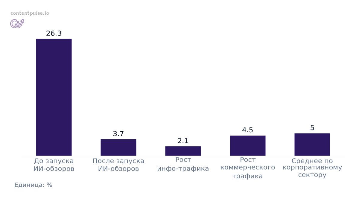 Столбчатая диаграмма сравнивает Сдвиг среднего темпа роста органического трафика: Значения: До запуска ИИ-обзоров: 26.3; После запуска ИИ-обзоров: 3.7; Рост инфо-трафика: 2.1; Рост коммерческого трафика: 4.5; Среднее по корпоративному сектору: 5.