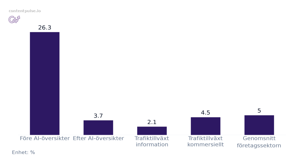Stapeldiagram som jämför Förändring i genomsnittlig organisk trafiktillväxt: Värden: Före AI-översikter: 26.3; Efter AI-översikter: 3.7; Trafiktillväxt information: 2.1; Trafiktillväxt kommersiellt: 4.5; Genomsnitt företagssektorn: 5.