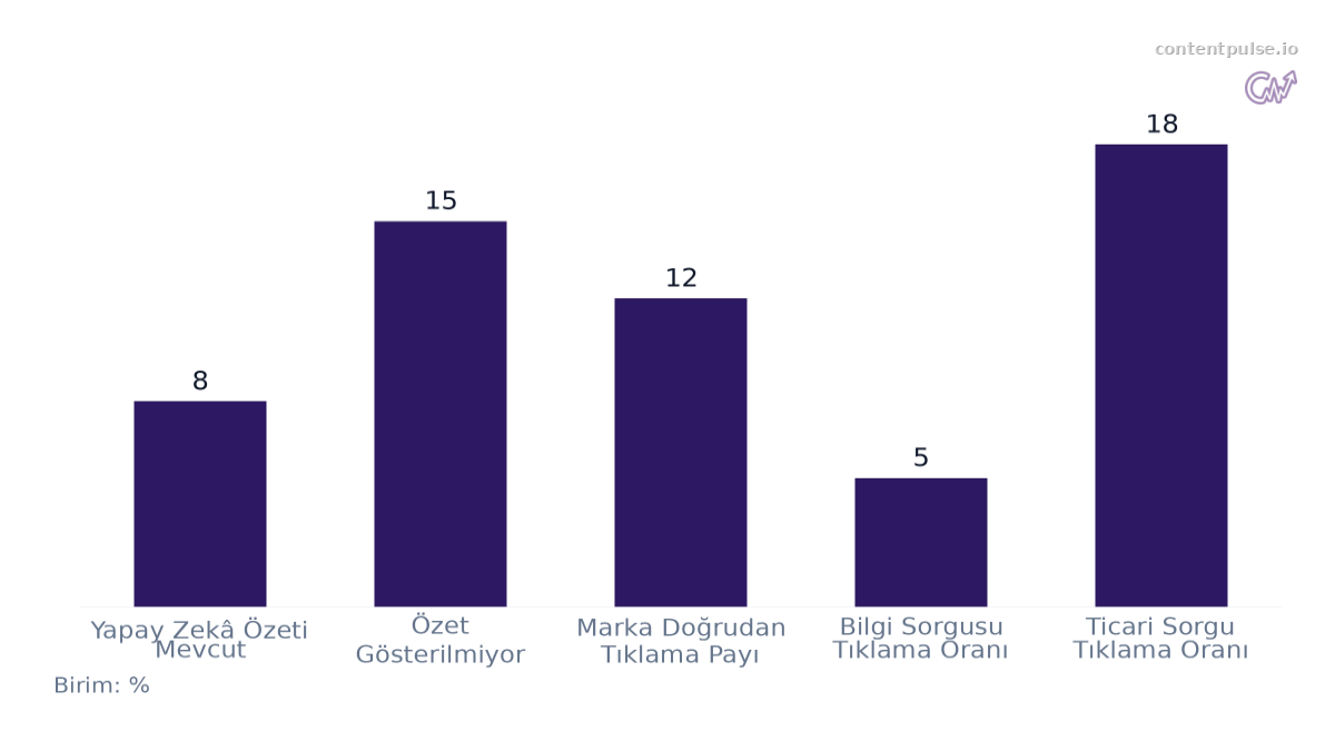 Yapay Zekâ Özetleri Olan ve Olmayan Tıklama Oranları karşılaştırmasını gösteren çubuk grafik: Değerler: Yapay Zekâ Özeti Mevcut: 8; Özet Gösterilmiyor: 15; Marka Doğrudan Tıklama Payı: 12; Bilgi Sorgusu Tıklama Oranı: 5; Ticari Sorgu Tıklama Oranı…