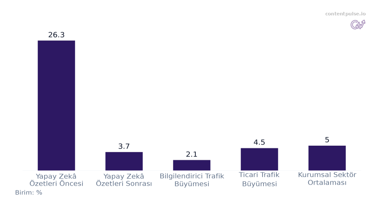 Ortalama Organik Trafik Büyüme Oranı Değişimi karşılaştırmasını gösteren çubuk grafik: Değerler: Yapay Zekâ Özetleri Öncesi: 26.3; Yapay Zekâ Özetleri Sonrası: 3.7; Bilgilendirici Trafik Büyümesi: 2.1; Ticari Trafik Büyümesi: 4.5; Kurumsal Sektör …