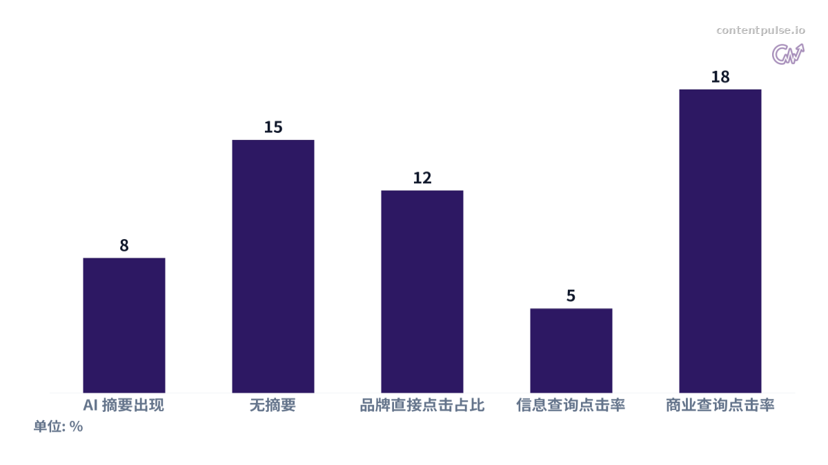 比较有无 AI 摘要时的点击率对比的柱状图。数值：AI 摘要出现: 8; 无摘要: 15; 品牌直接点击占比: 12; 信息查询点击率: 5; 商业查询点击率: 18。