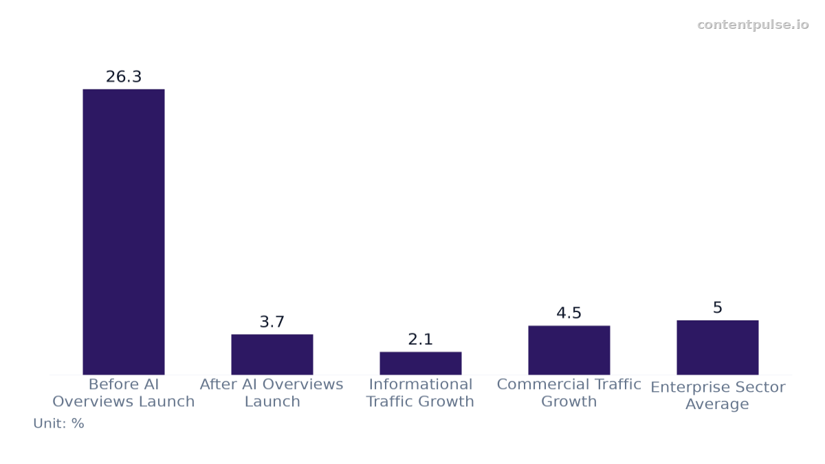Bar chart comparing average organic traffic growth rate shift. Values: Before AI Overviews Launch: 26.3; After AI Overviews Launch: 3.7; Informational Traffic Growth: 2.1; Commercial Traffic Growth: 4.5; Enterprise Sector Average: 5.