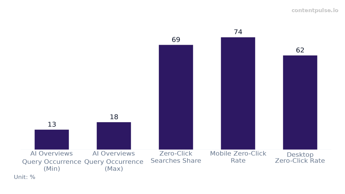 Bar chart comparing ai overviews prevalence and zero-click share. Values: AI Overviews Query Occurrence (Min): 13; AI Overviews Query Occurrence (Max): 18; Zero-Click Searches Share: 69; Mobile Zero-Click Rate: 74; Desktop Zero-Click Rate: 62.