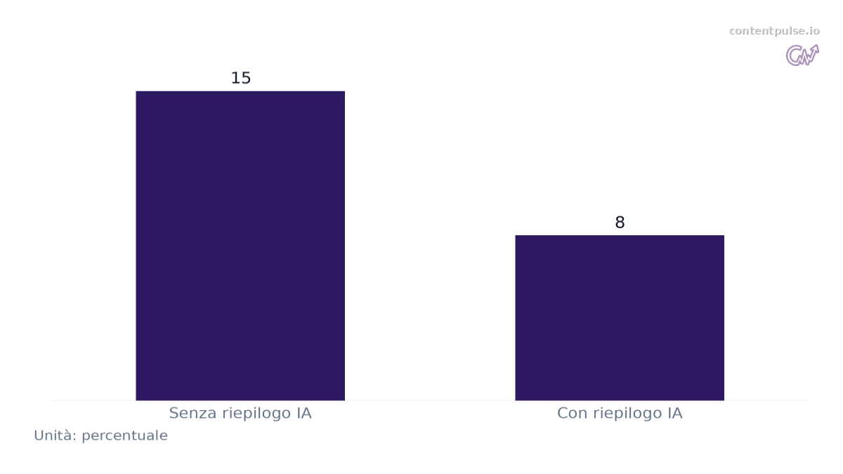 Grafico a barre che confronta Tasso di clic con e senza riepilogo IA: Valori: Senza riepilogo IA: 15; Con riepilogo IA: 8.
