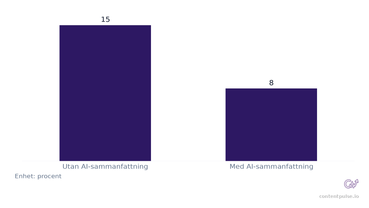 Stapeldiagram som jämför Klickfrekvens med och utan AI-sammanfattning: Värden: Utan AI-sammanfattning: 15; Med AI-sammanfattning: 8.