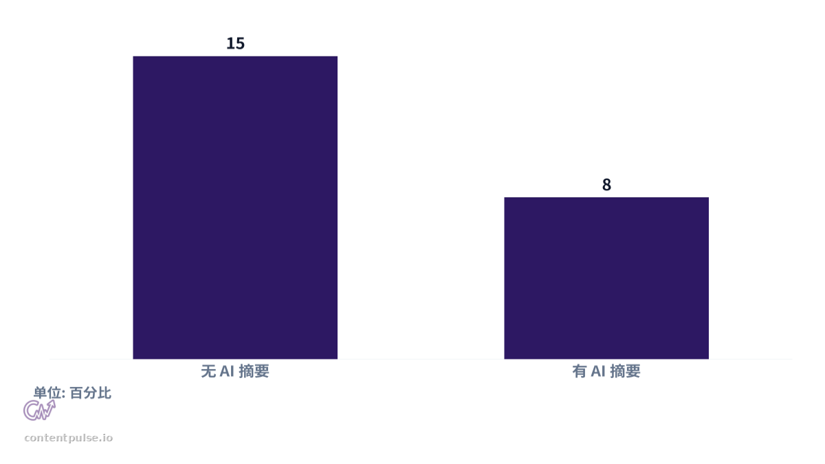 比较有无 AI 摘要的点击率对比的柱状图。数值：无 AI 摘要: 15; 有 AI 摘要: 8。