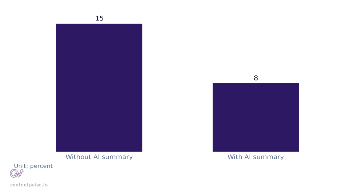 Bar chart comparing Click-Through Rates With and Without AI Summary: Values: Without AI summary: 15; With AI summary: 8.