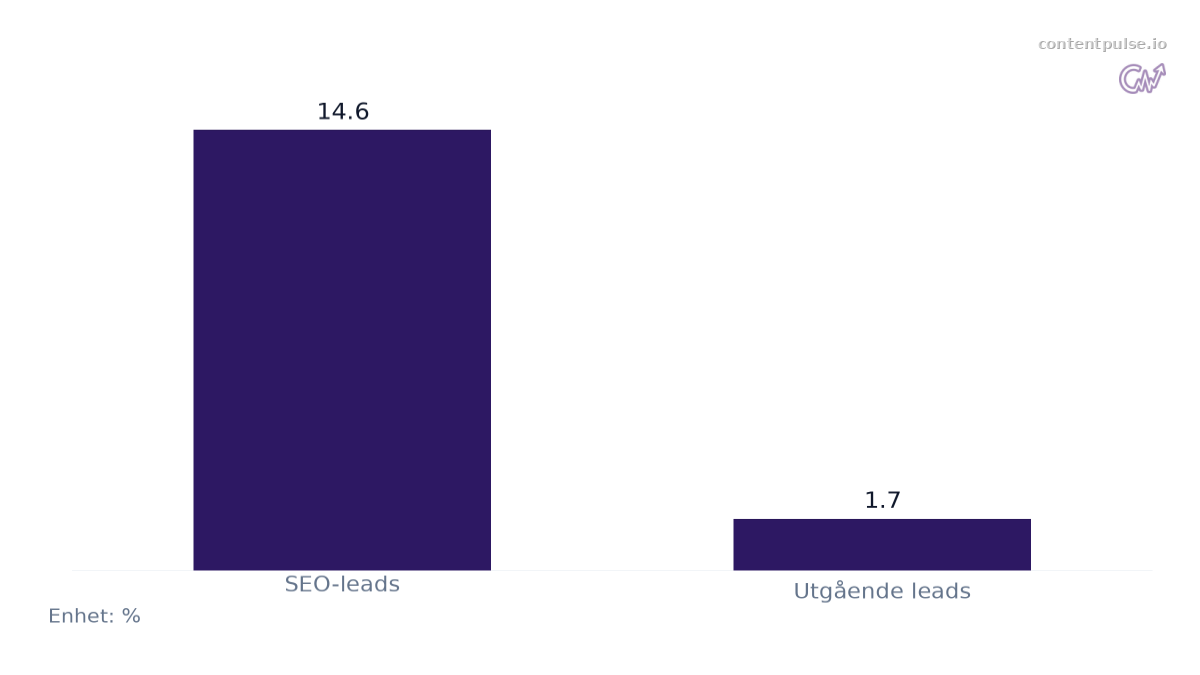 Stapeldiagram som jämför Jämförelse av konverteringsgrad per kanal: Värden: SEO-leads: 14.6; Utgående leads: 1.7.