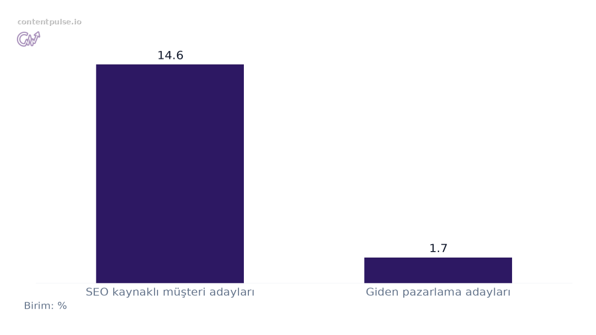 Kanallara Göre Müşteri Adayı Dönüşüm Oranı Karşılaştırması karşılaştırmasını gösteren çubuk grafik: Değerler: SEO kaynaklı müşteri adayları: 14.6; Giden pazarlama adayları: 1.7.