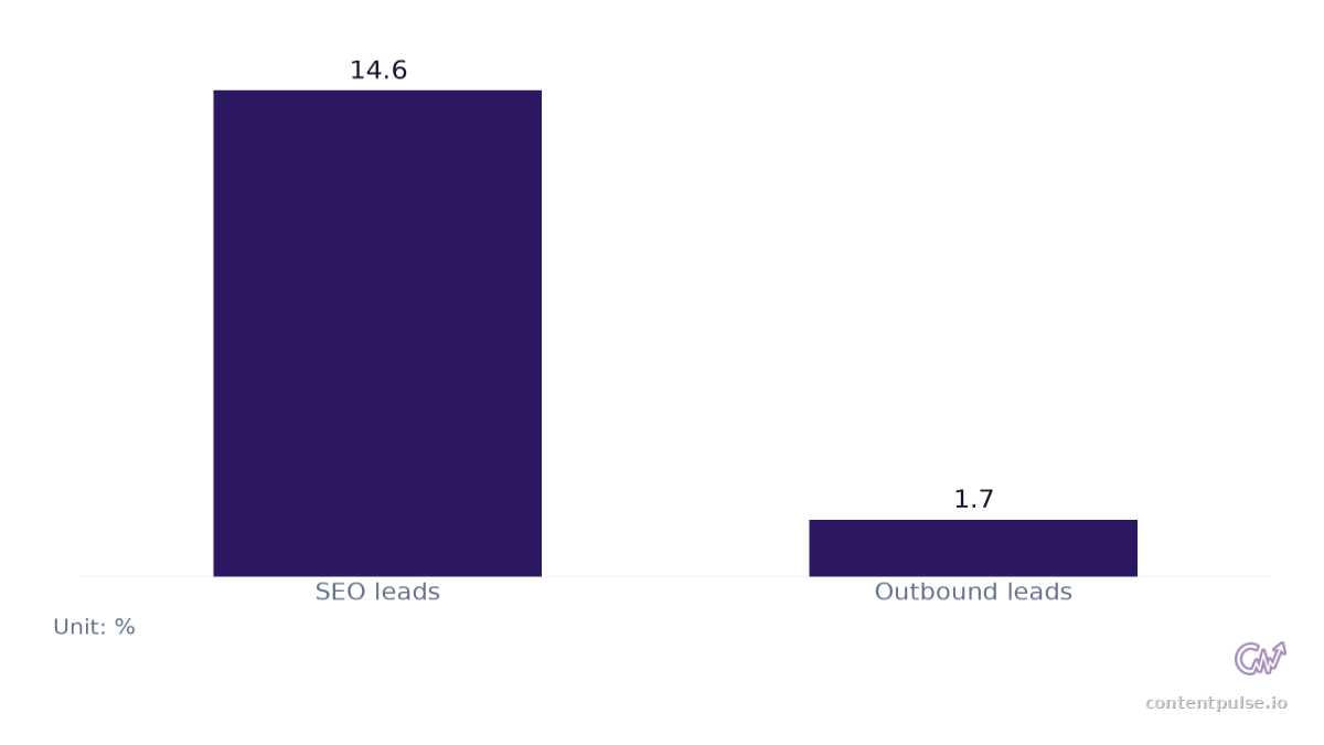 Bar chart comparing Lead Conversion Rate by Channel Comparison: Values: SEO leads: 14.6; Outbound leads: 1.7.