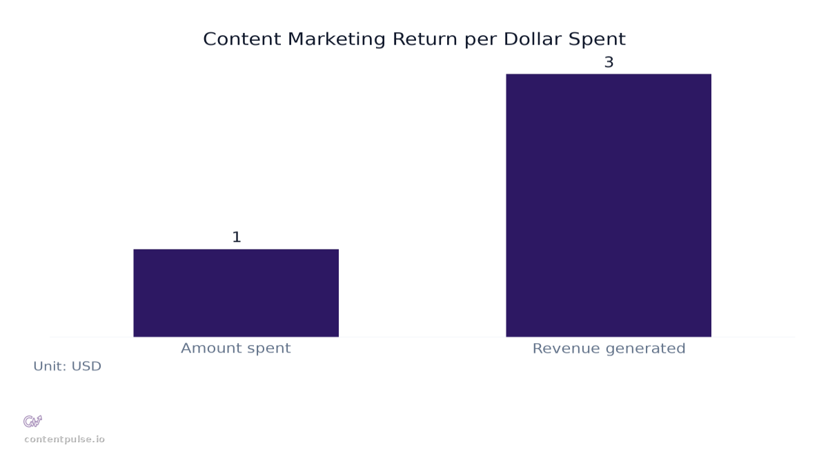 Bar chart comparing Content Marketing Return per Dollar Spent: Values: Amount spent: 1; Revenue generated: 3.