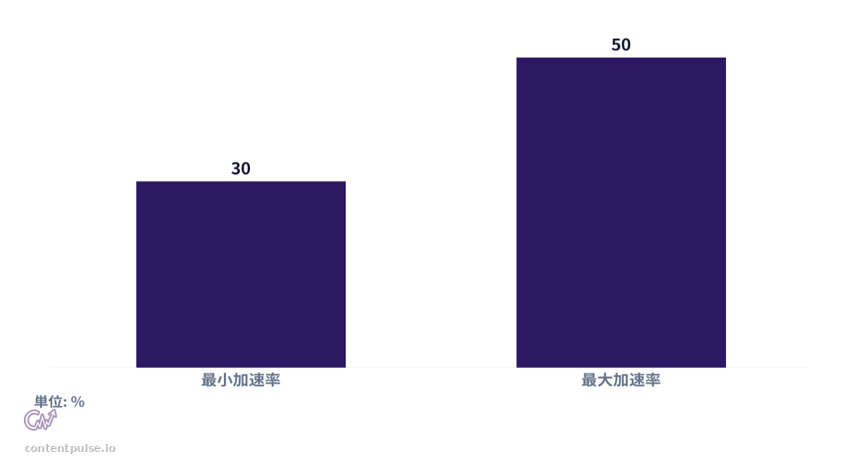 棒グラフによるAIワークフローによるレビューサイクルの加速の比較。値：最小加速率: 30; 最大加速率: 50。