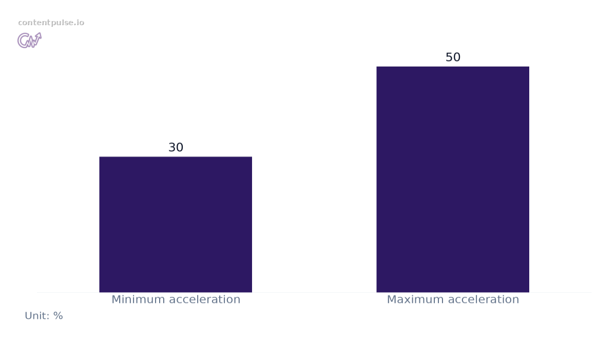 Bar chart comparing Review Cycle Acceleration With AI Workflows: Values: Minimum acceleration: 30; Maximum acceleration: 50.