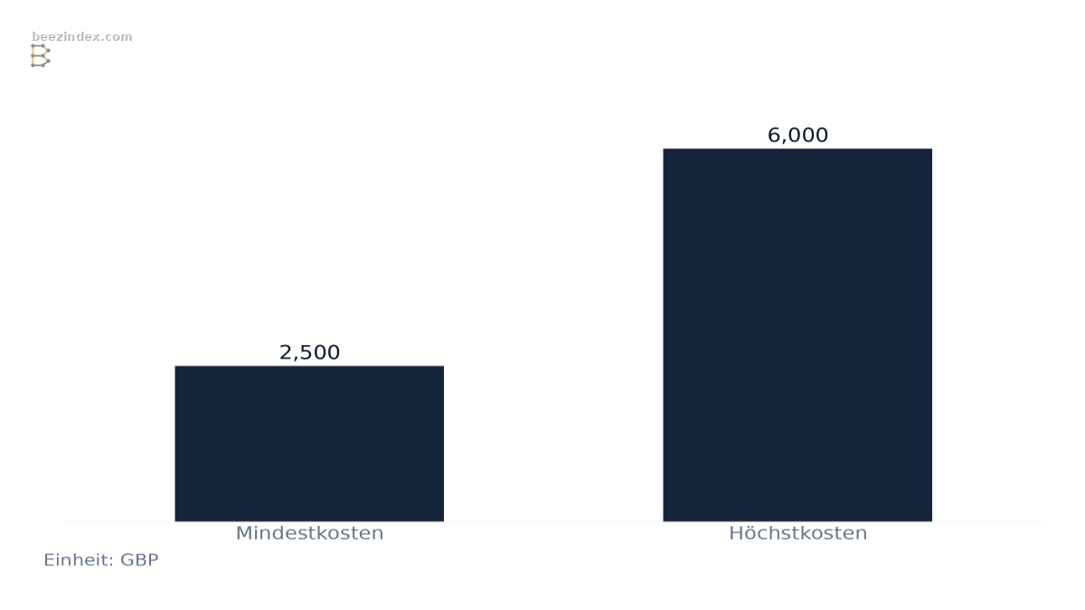 Balkendiagramm zum Vergleich von Typische Kostenspanne für individuelle Automatisierungsprojekte: Werte: Mindestkosten: 2,500; Höchstkosten: 6,000.