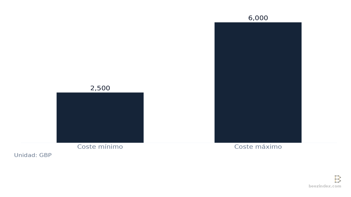 Gráfico de barras que compara statistic 04: Valores: Coste mínimo: 2,500; Coste máximo: 6,000.
