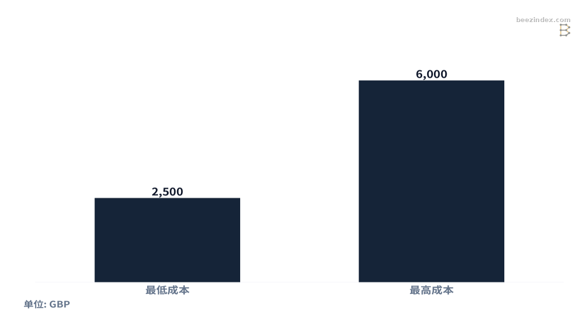比较典型自定义自动化项目构建成本范围的柱状图。数值：最低成本: 2,500; 最高成本: 6,000。