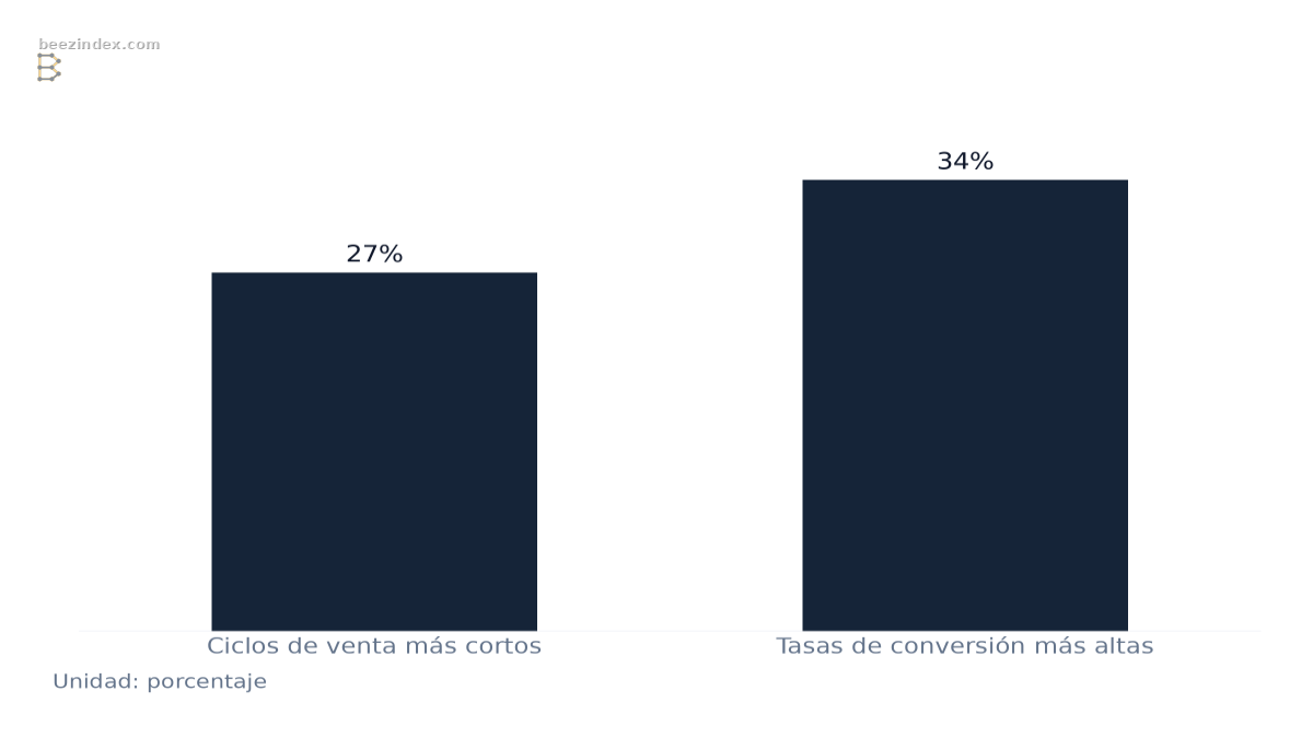 Gráfico de barras que compara Impacto de los datos de stack tecnológico en el rendimiento de ventas: Valores: Ciclos de venta más cortos: 27%; Tasas de conversión más altas: 34%.