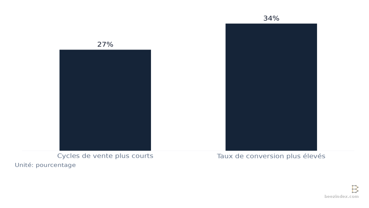 Graphique à barres comparant Impact des données de pile technologique sur la performance commerciale : Valeurs : Cycles de vente plus courts: 27%; Taux de conversion plus élevés: 34%.