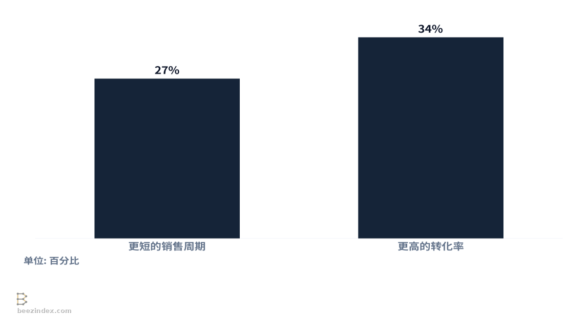 比较技术栈数据对销售绩效的影响的柱状图。数值:更短的销售周期: 27%; 更高的转化率: 34%。