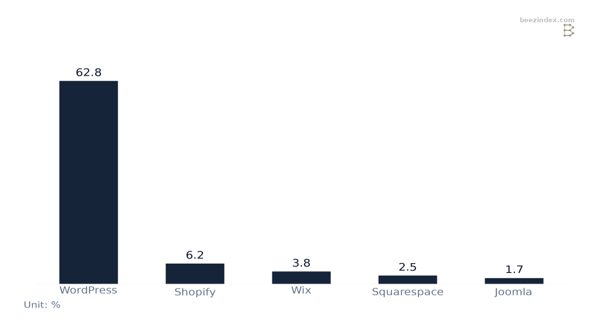 Bar chart comparing UK CMS Platform Market Share: Values: WordPress: 62.8; Shopify: 6.2; Wix: 3.8; Squarespace: 2.5; Joomla: 1.7.