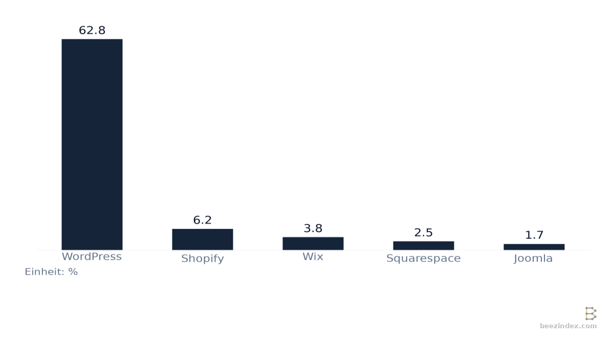 Balkendiagramm zum Vergleich von Marktanteile der CMS-Plattformen in Großbritannien: Werte: WordPress: 62.8; Shopify: 6.2; Wix: 3.8; Squarespace: 2.5; Joomla: 1.7.
