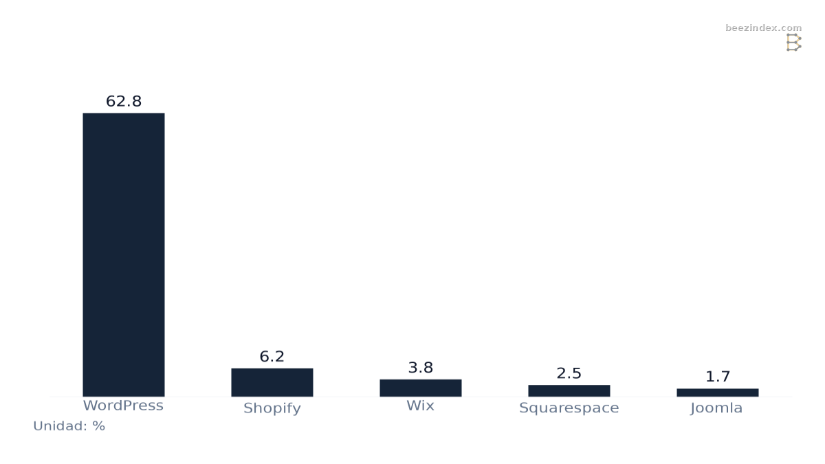 Gráfico de barras que compara Cuota de mercado de plataformas CMS en el Reino Unido: Valores: WordPress: 62.8; Shopify: 6.2; Wix: 3.8; Squarespace: 2.5; Joomla: 1.7.