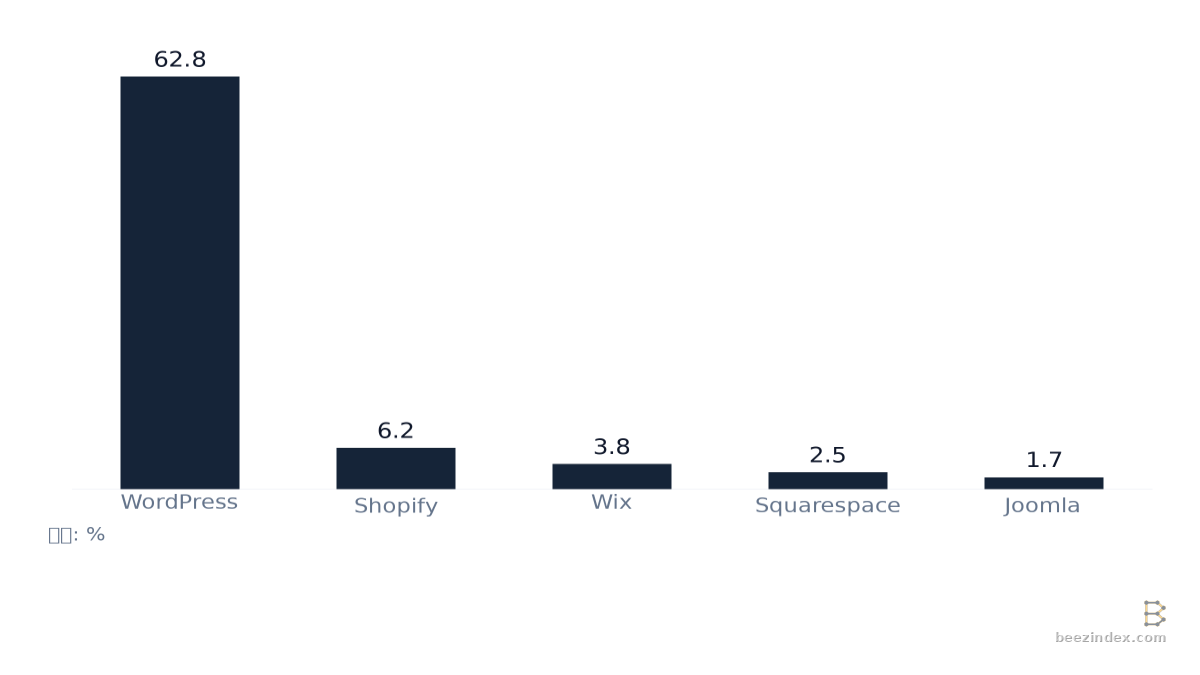 比较英国 CMS 平台市场份额的柱状图。数值:WordPress: 62.8; Shopify: 6.2; Wix: 3.8; Squarespace: 2.5; Joomla: 1.7。