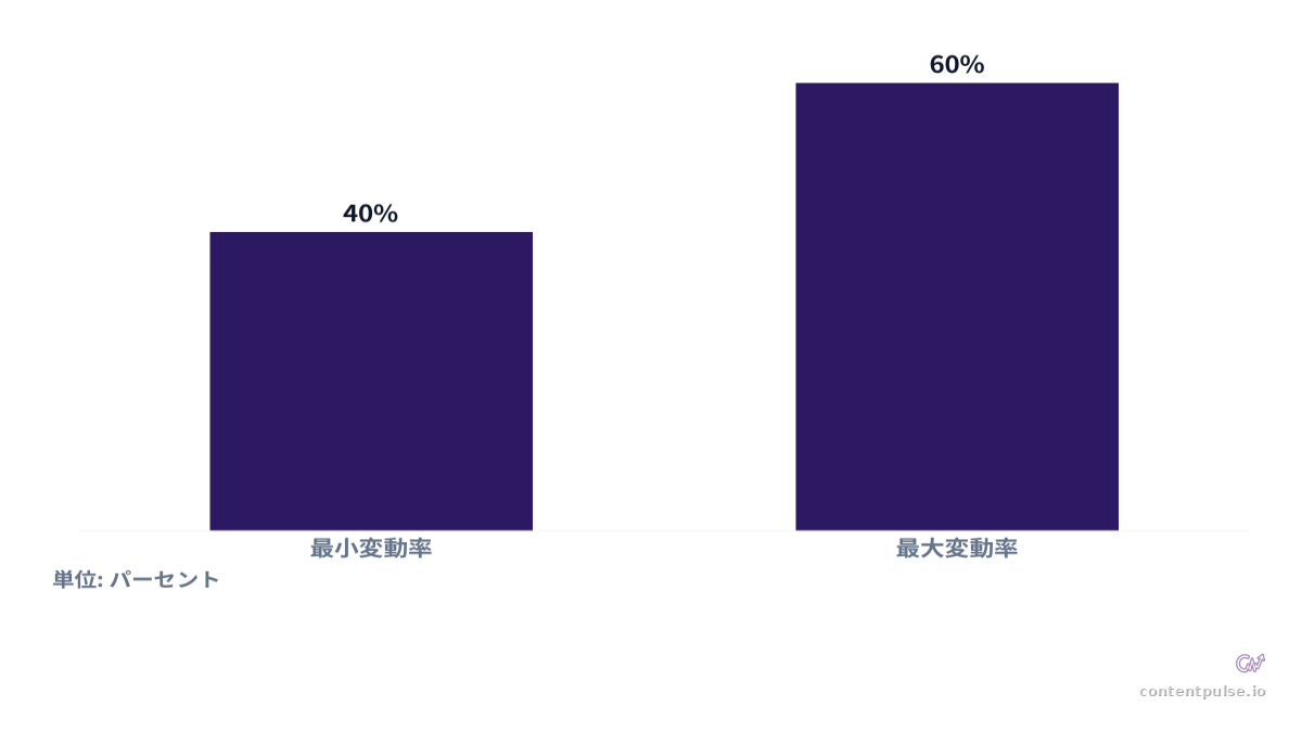 棒グラフによる主要LLMにおける月次ソース変動率の範囲の比較。値：最小変動率: 40%; 最大変動率: 60%。