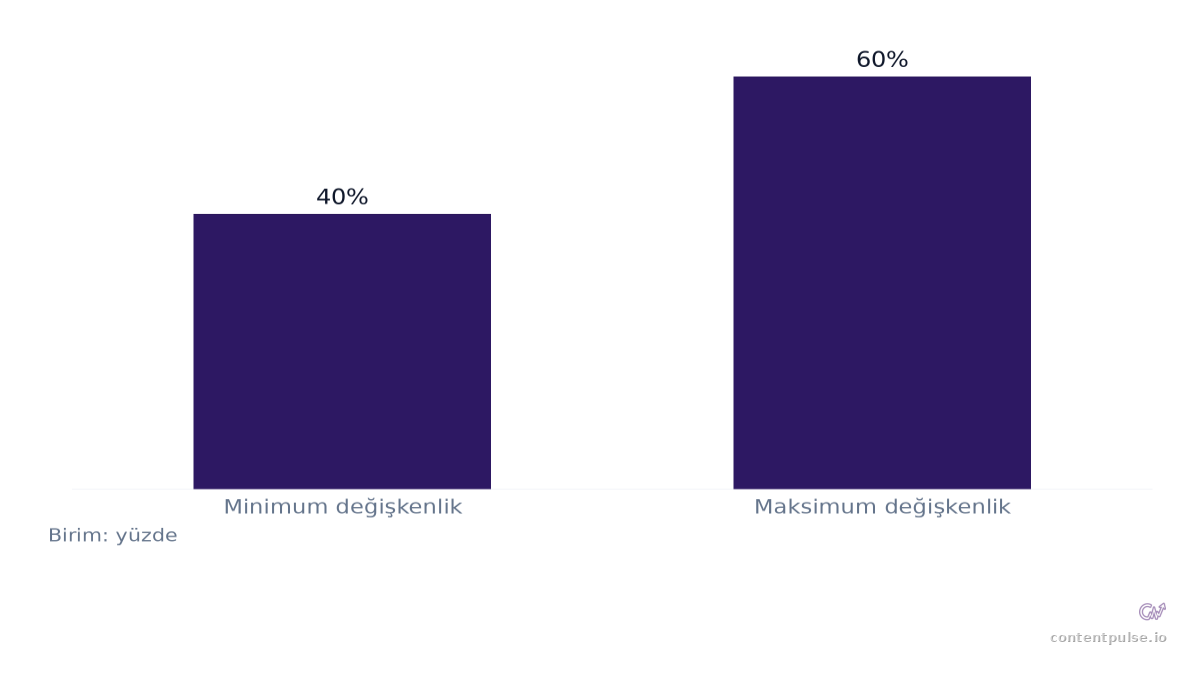 Büyük Dil Modelleri İçin Aylık Kaynak Değişkenliği Aralığı karşılaştırmasını gösteren çubuk grafik: Değerler: Minimum değişkenlik: 40%; Maksimum değişkenlik: 60%.