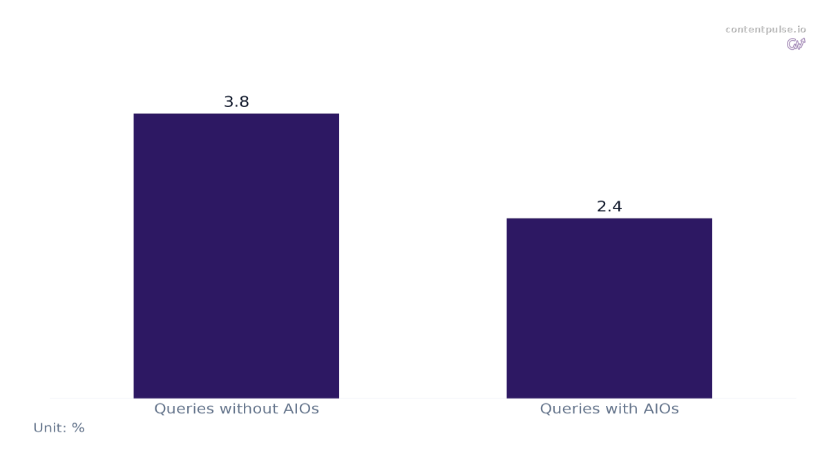 Bar chart comparing CTR by Presence of AI Overviews: Values: Queries without AIOs: 3.8; Queries with AIOs: 2.4.