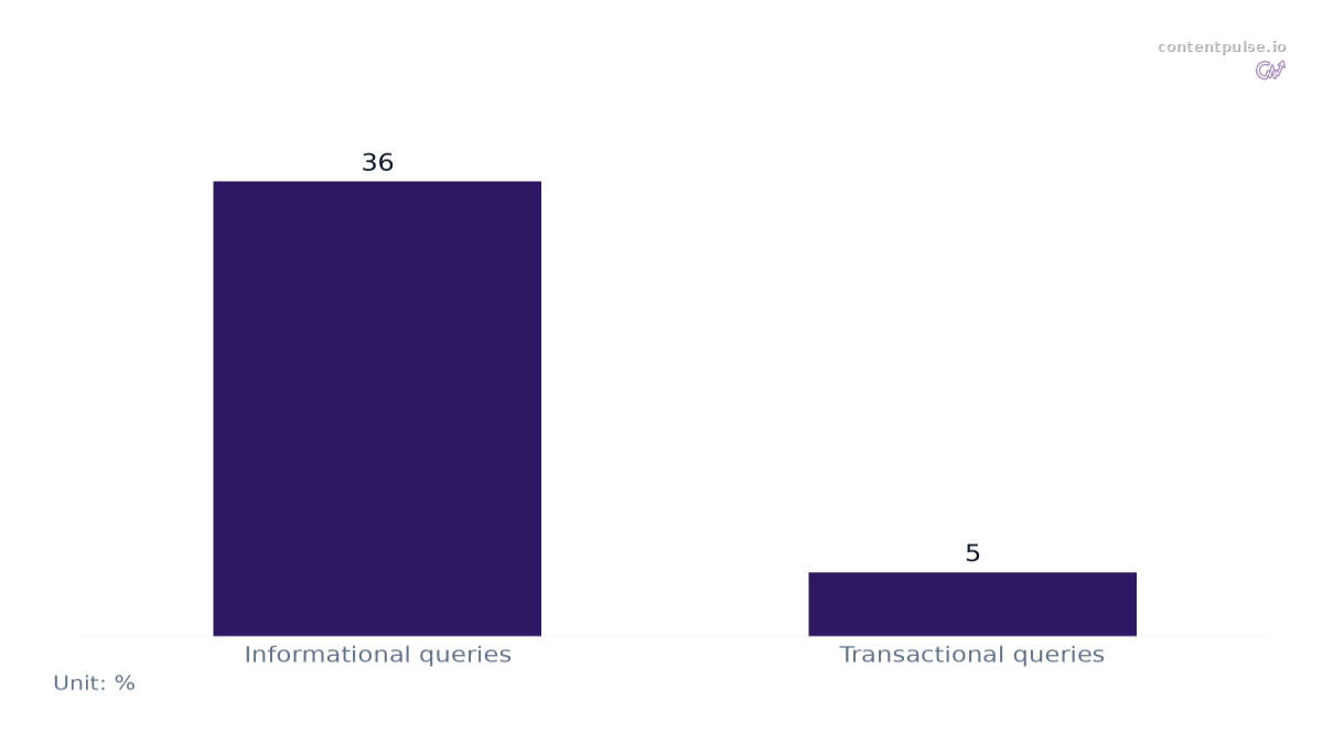 Bar chart comparing AIO Trigger Rate by Query Intent: Values: Informational queries: 36; Transactional queries: 5.