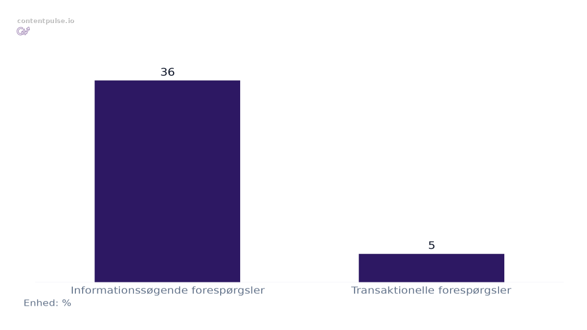 Søjlediagram, der sammenligner Udløsningsrate for AI-oversigter baseret på søgeintention: Værdier: Informationssøgende forespørgsler: 36; Transaktionelle forespørgsler: 5.