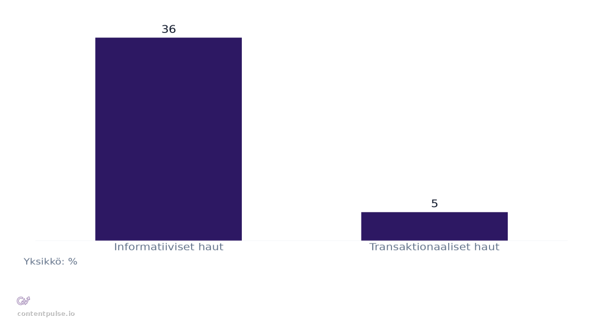 Pylväsdiagrammi vertaa Tekoälytiivistelmän laukaisutiheys hakuaikomuksen mukaan: Arvot: Informatiiviset haut: 36; Transaktionaaliset haut: 5.