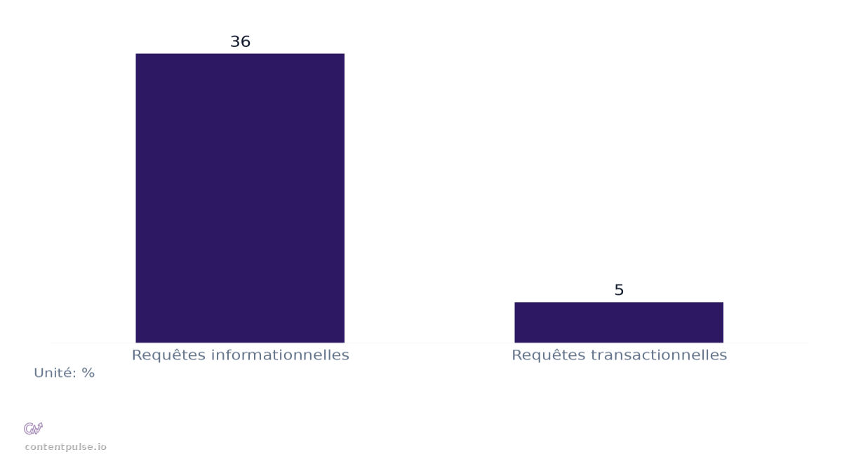 Graphique à barres comparant Taux de déclenchement des aperçus IA selon l’intention : Valeurs : Requêtes informationnelles: 36; Requêtes transactionnelles: 5.