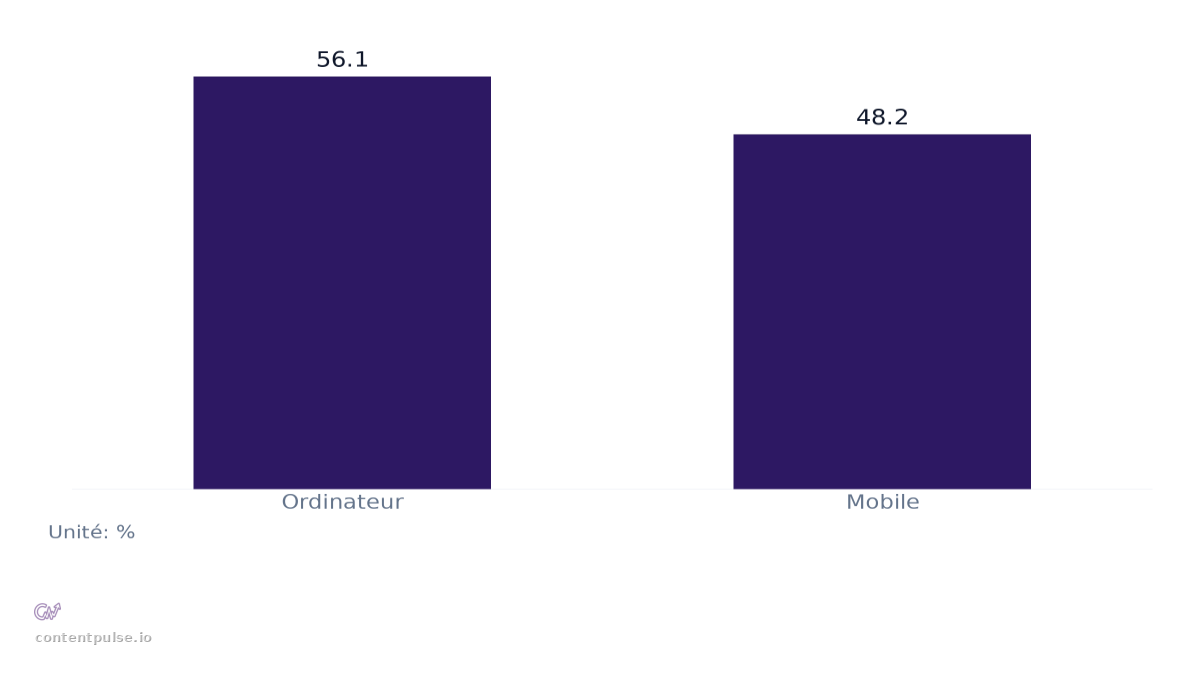 Graphique à barres comparant Réduction moyenne du CTR selon l’appareil : Valeurs : Ordinateur: 56.1; Mobile: 48.2.