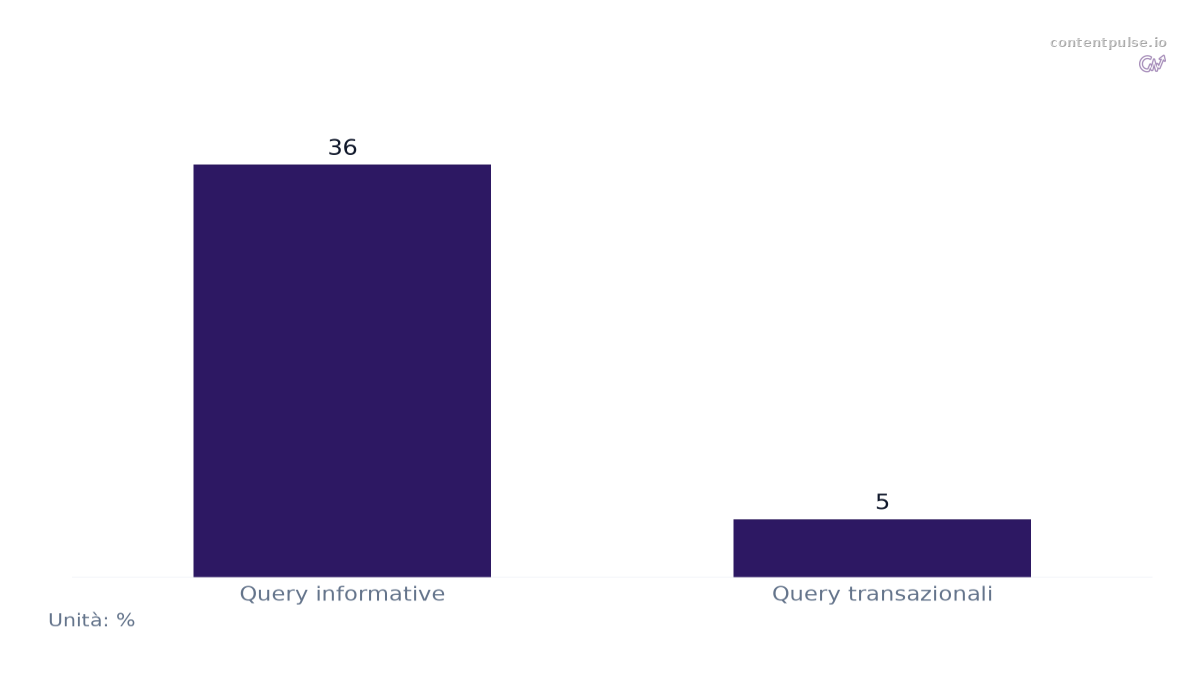 Grafico a barre che confronta Tasso di attivazione AIO per intento di ricerca: Valori: Query informative: 36; Query transazionali: 5.