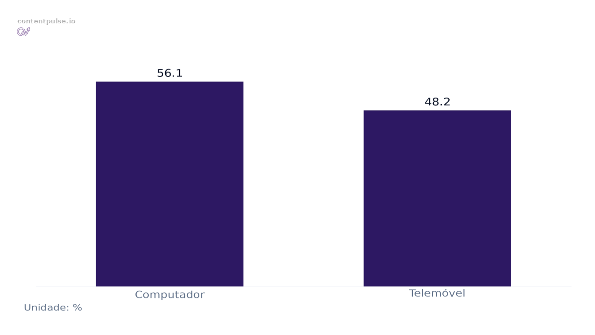 Gráfico de barras que compara Redução média de CTR por dispositivo: Valores: Computador: 56.1; Telemóvel: 48.2.