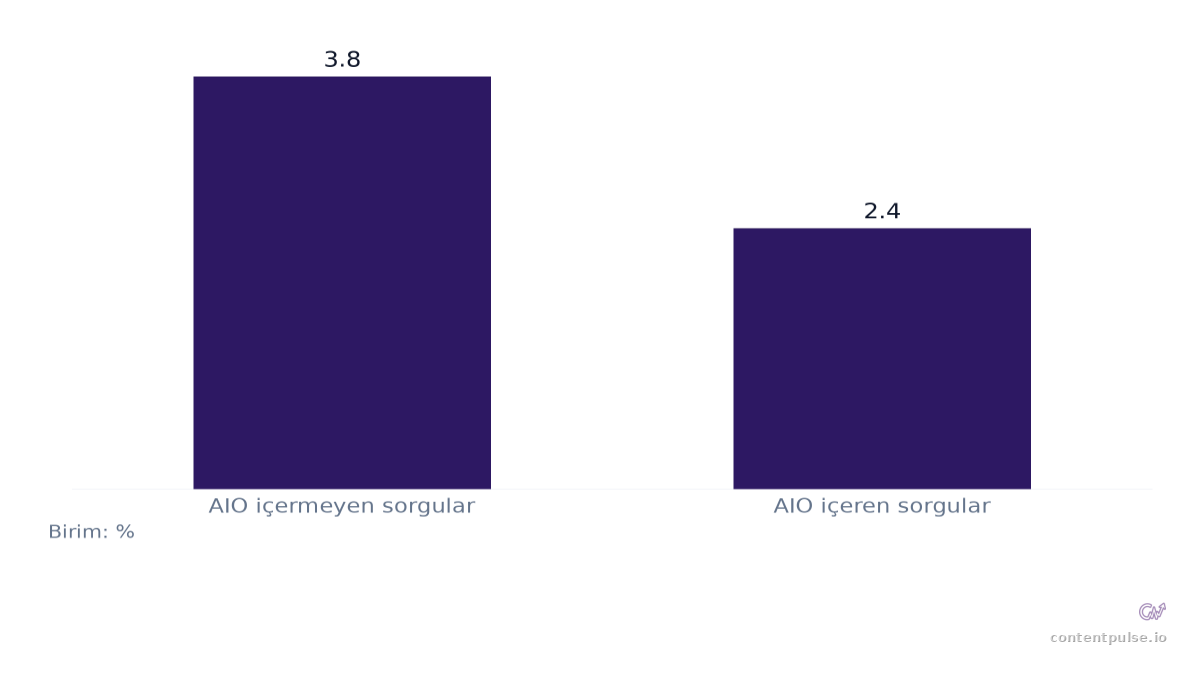 Yapay Zekâ Özetlerinin Varlığına Göre Tıklanma Oranı karşılaştırmasını gösteren çubuk grafik: Değerler: AIO içermeyen sorgular: 3.8; AIO içeren sorgular: 2.4.
