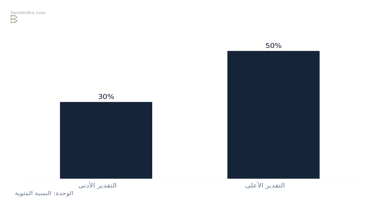 مخطط أعمدة يقارن نطاق نشاط مقاعد SaaS غير المستخدمة: القيم: التقدير الأدنى: 30%; التقدير الأعلى: 50%.