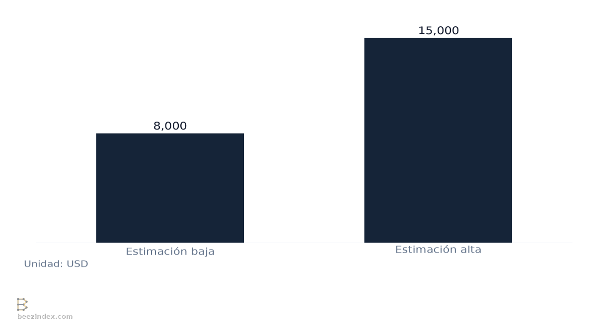 Gráfico de barras que compara Gasto anual en tecnología de ventas por representante: Valores: Estimación baja: 8,000; Estimación alta: 15,000.