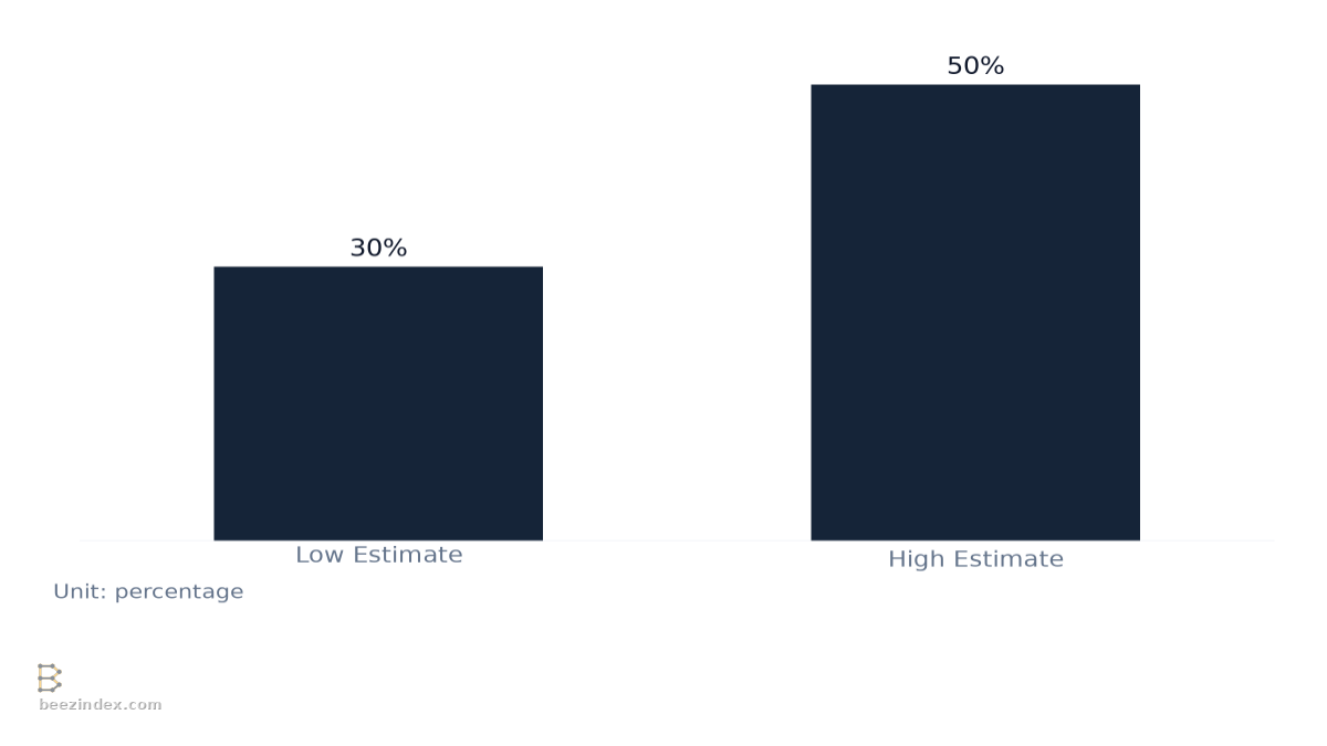 Bar chart comparing Unused SaaS Seat Activity Range: Values: Low Estimate: 30%; High Estimate: 50%.